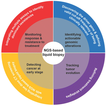 The emerging roles of NGS-based liquid biopsy in non-small cell lung