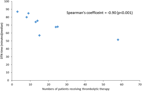 Effect Of Prehospital Notification On Acute Stroke Care A