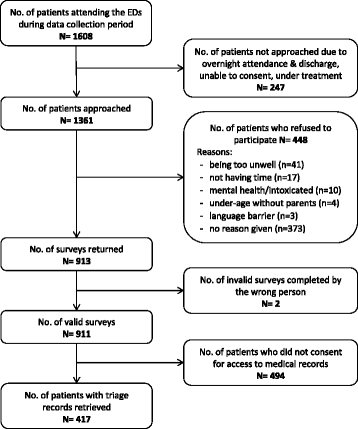 Agreement Between Triage Category And Patient S Perception