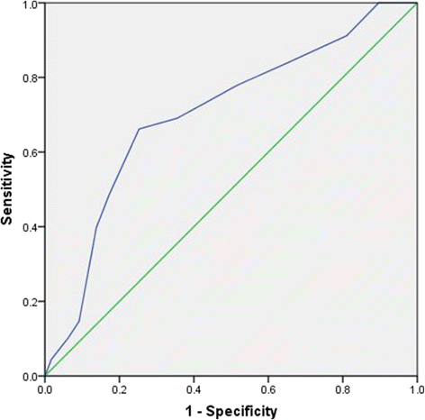 The laboratory risk indicator for necrotizing fasciitis (LRINEC