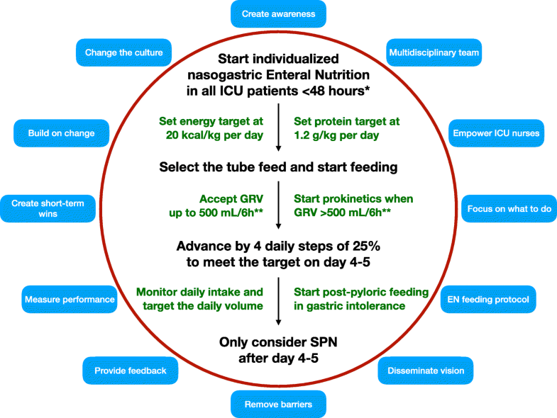 How to improve worldwide early enteral nutrition performance in