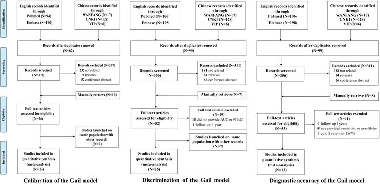 Assessment of performance of the Gail model for predicting breast ...