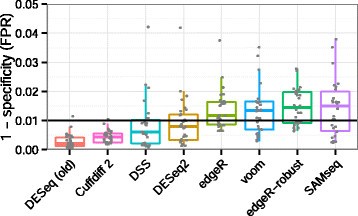 dispersion seq estimation deseq2 rna moderated