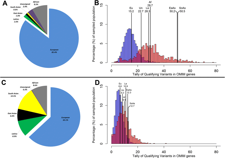 Unequal representation of genetic variation across ancestry groups