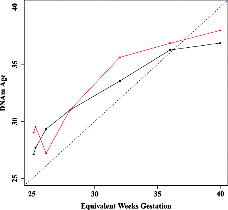 An clock for gestational age at birth based on blood methylation data Genome
