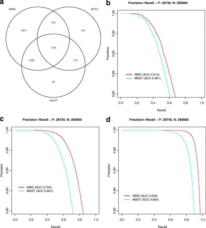 UMIcount modeling and differential expression analysis for singlecell