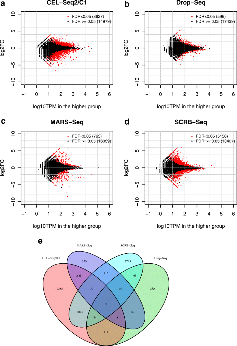 UMIcount modeling and differential expression analysis for singlecell RNA sequencing Genome