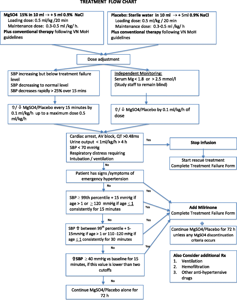Intravenous magnesium sulfate for the management of severe hand, foot