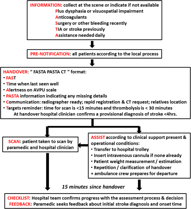 Paramedic Acute Stroke Treatment Assessment (PASTA) study protocol for