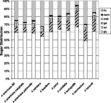 Development Of Agave As A Dedicated Biomass Source Production Of Biofuels From Whole Plants Springerlink Development Of Agave As A Dedicated Biomass Source Production Of Biofuels From Whole Plants Springerlink