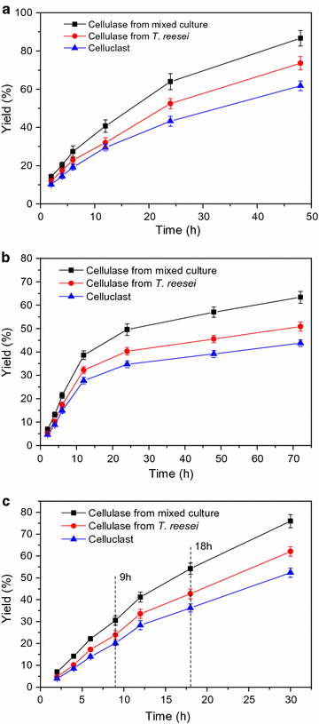 single cell oil production by trichosporon cutaneum from steam form rut 50