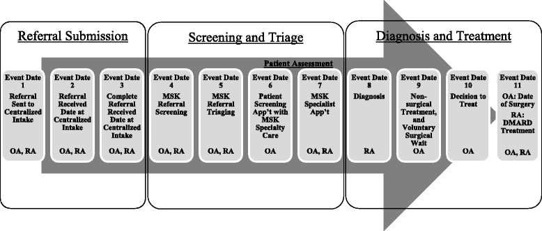 flow 3 data diagram level example key indicators evaluate to Development performance of