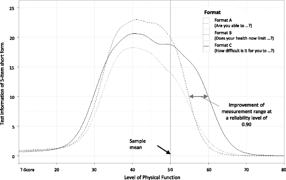 Varying The Item Format Improved The Range Of Measurement In