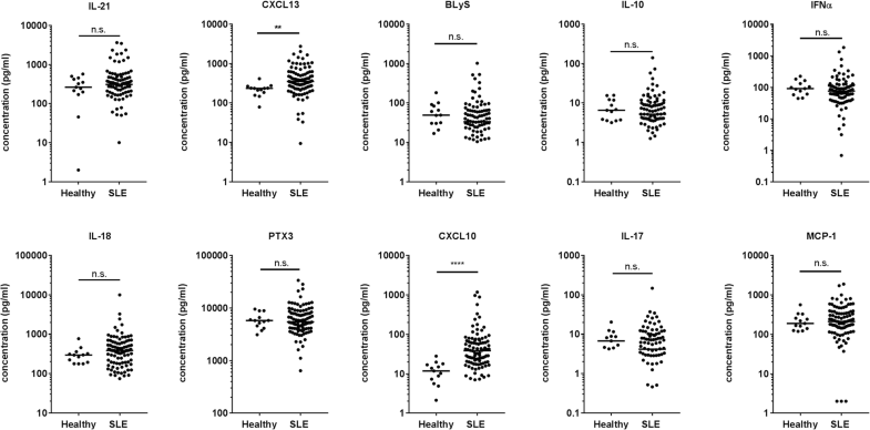 sle oral results test SLE quiescent in reveals active Cytokine and profiling sle oral results test SLE quiescent in reveals active Cytokine and profiling