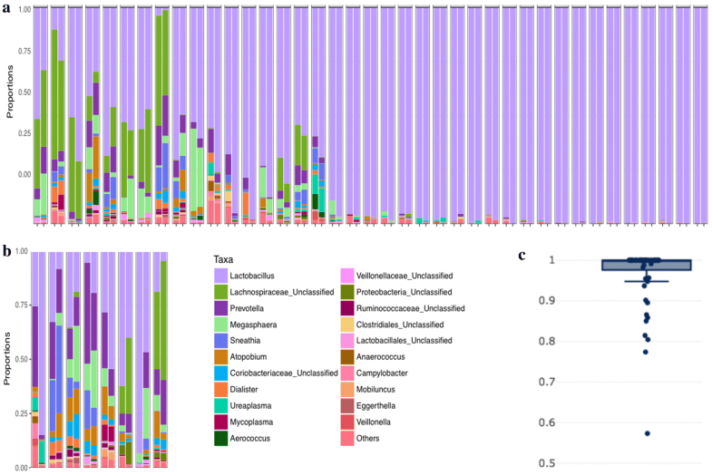 Evaluation of patient versus providercollected vaginal swabs for
