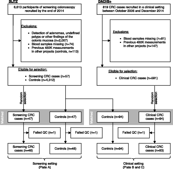 Epigenome Wide Discovery And Evaluation Of Leukocyte Dna Methylation Markers For The Detection Of Colorectal Cancer In A Screening Setting Springerlink