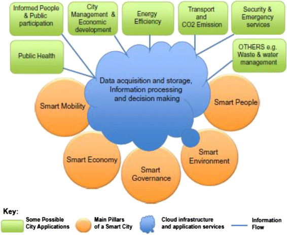 Applications Of Big Data To Smart Cities Journal Of Internet - fig 1