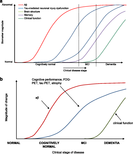 On the path to 2025: understanding the Alzheimer’s disease continuum ...