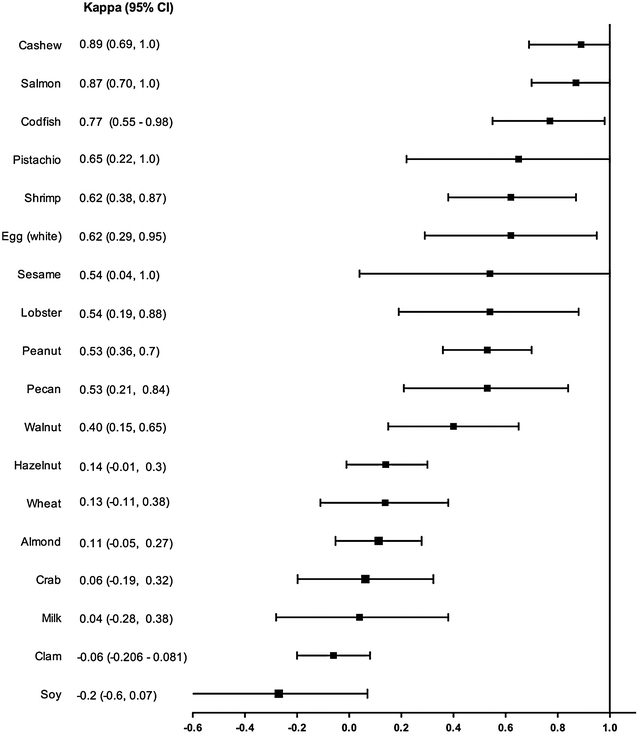 Ige Levels Chart