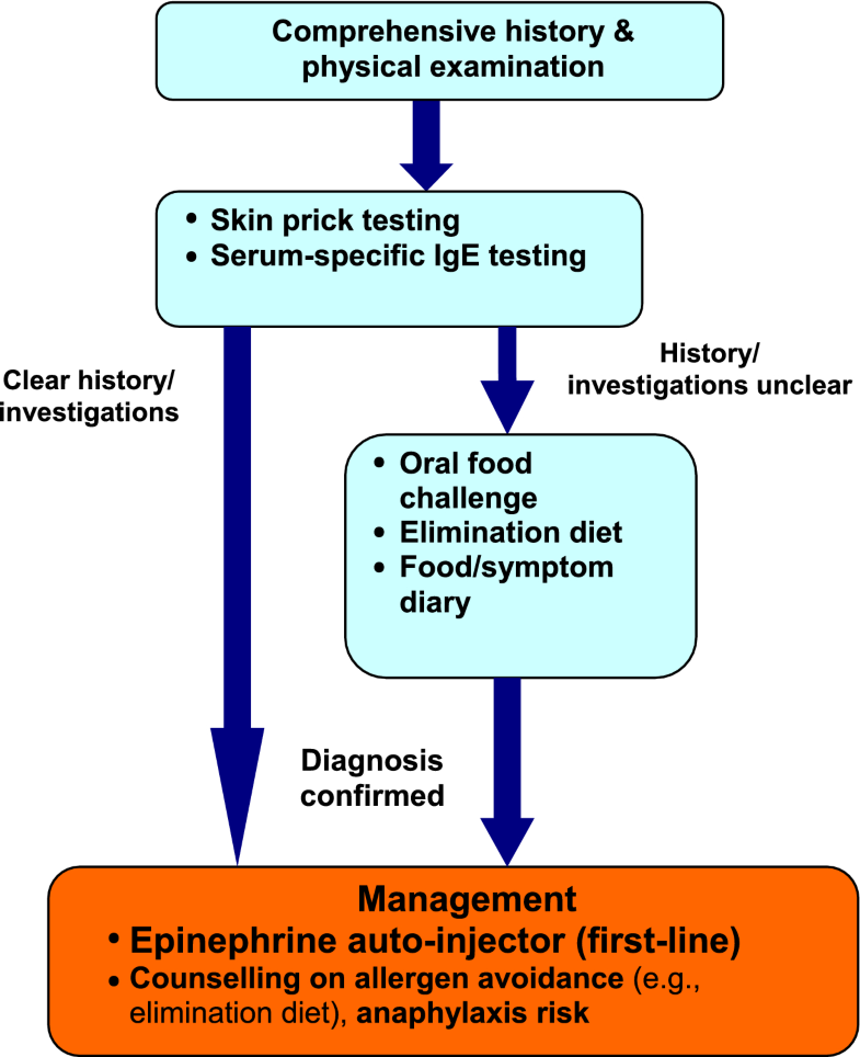 IgEmediated food allergy Allergy, Asthma & Clinical Immunology