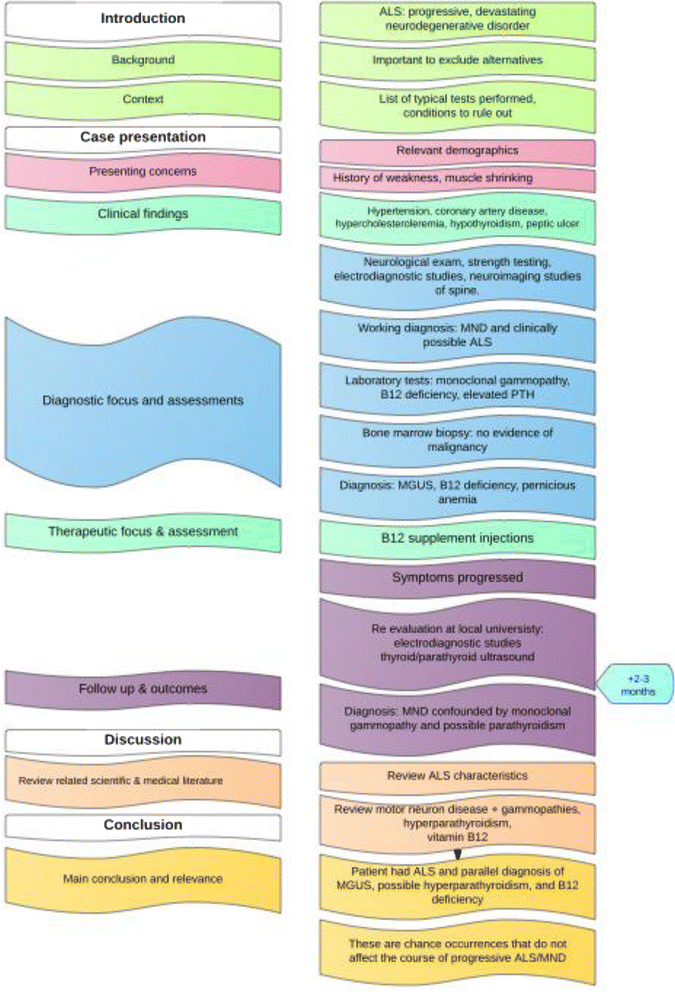 How to write a neurology case report Journal of Medical Case Reports