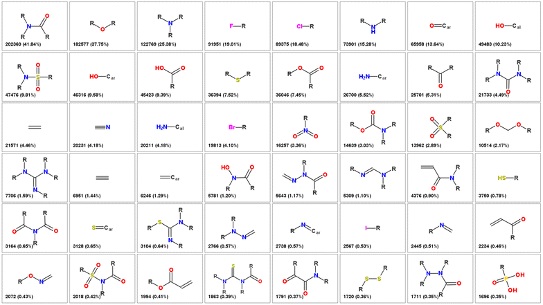 Chemical Groups Chart