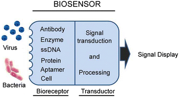 biosensors