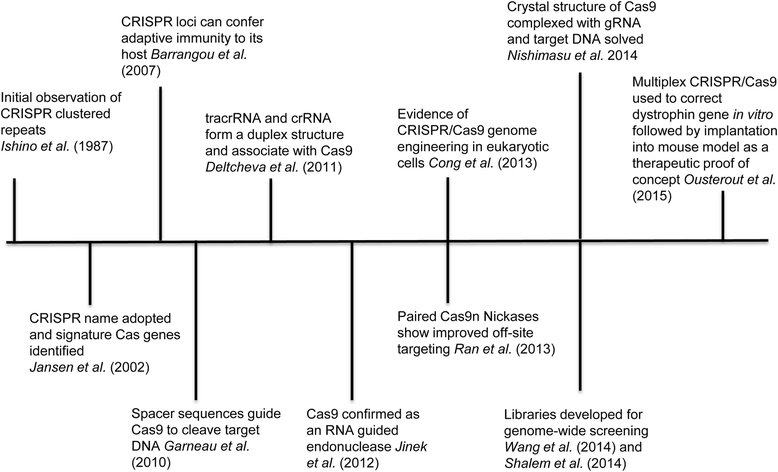 Crispr Cas Nature Review Crispr Cas Nature Review
