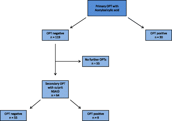 Nsaid Classes Chart