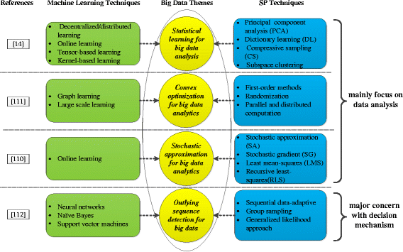A Survey Of Machine Learning For Big Data Processing Springerlink - open image in new window
