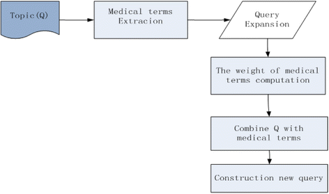 the research of query expansion based on medical terms reweighting