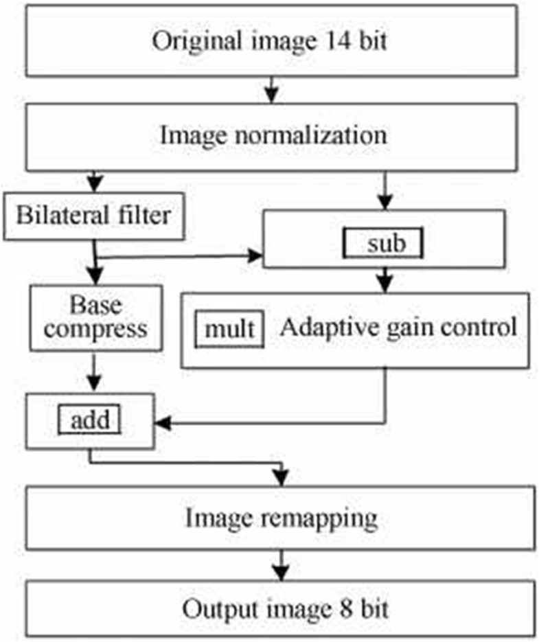 Adaptive image enhancement algorithm based on the model of surface ...