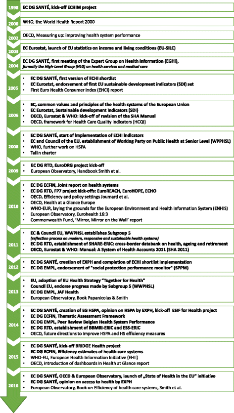 Dg Sante Organisation Chart