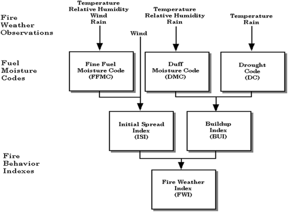 Cffdrs An R Package For The Canadian Forest Fire Danger - 