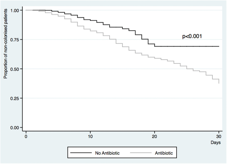 Influence of antibiotic pressure on multidrug resistant Klebsiella