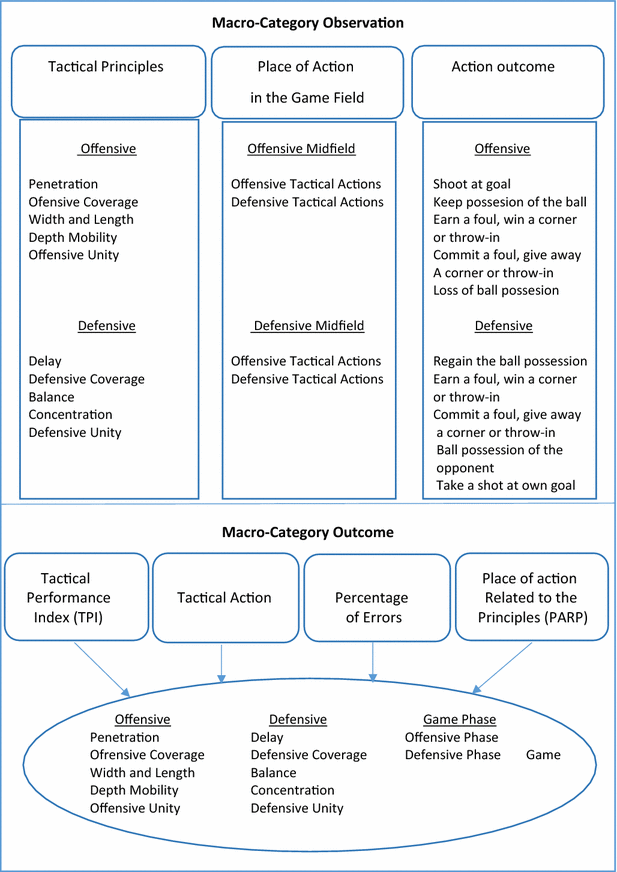 Review Of The Tactical Evaluation Tools For Youth Players - 