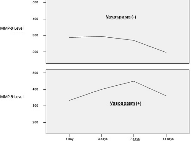 blood test mmp-9 metalloproteinase matrix 9 in Measuring serum levels