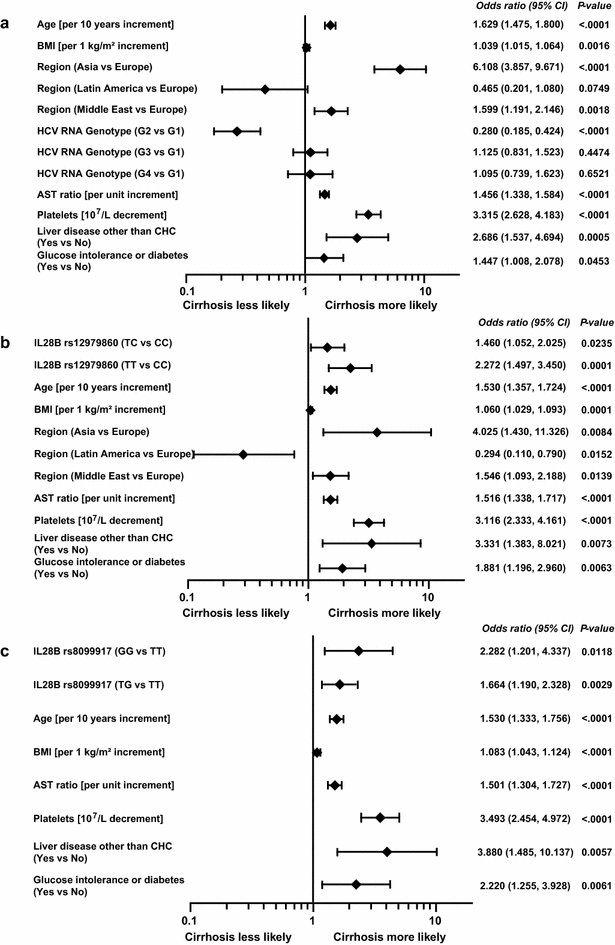 il28b genotype is associated with cirrhosis or transition to va form 10 0453