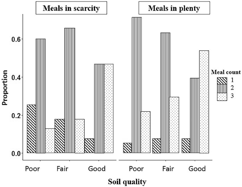 Determinants of seasonal food security among smallholder farmers in