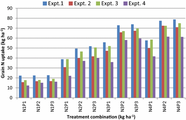 Corn Nutrient Uptake Chart