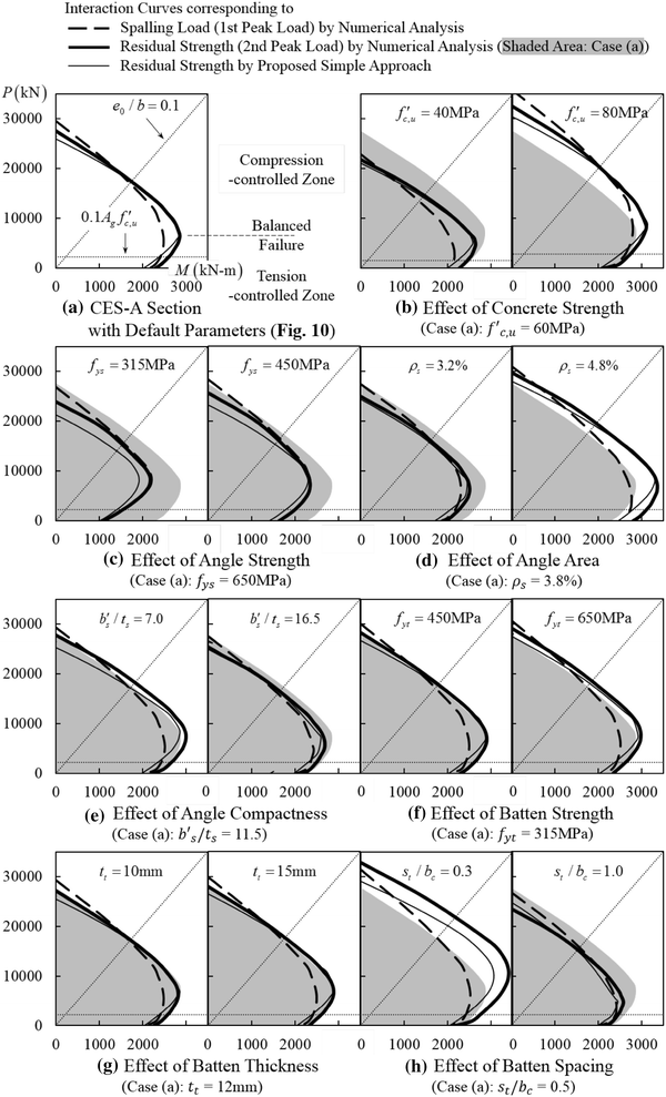 Numerical Investigation On Load Carrying Capacity Of High
