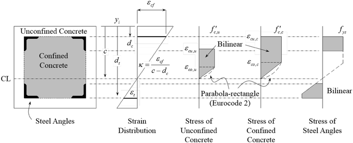 Numerical Investigation On Load Carrying Capacity Of High