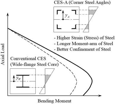 Numerical Investigation On Load Carrying Capacity Of High