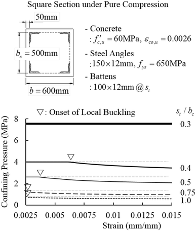 Numerical Investigation On Load Carrying Capacity Of High