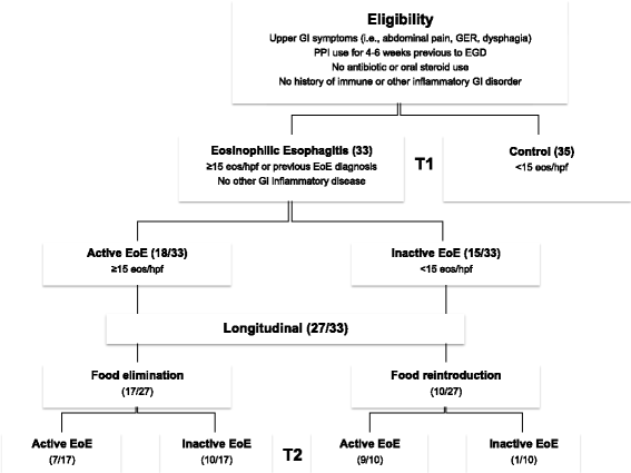 inflammation associated microbiota in pediatric eosinophilic figure 1