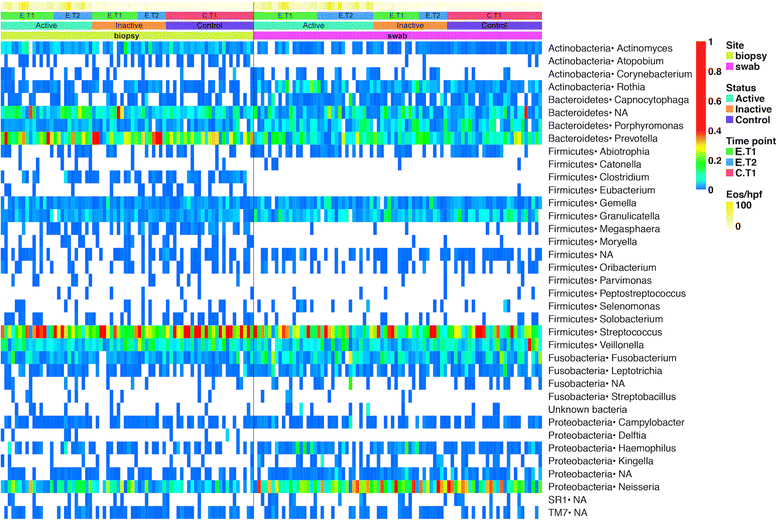 inflammation associated microbiota in pediatric eosinophilic figure 2