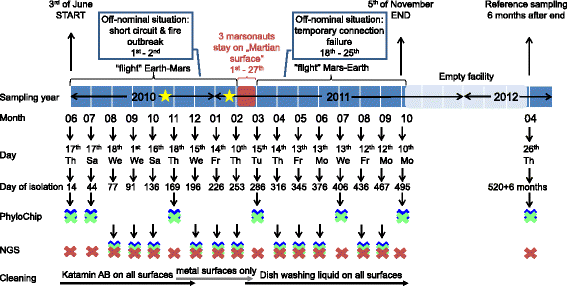 Timeline of the Mars500 experiment from the beginning (3rd of June, 2010) until the end (5th of November, 2011). The schematic drawing also indicates important steps and events during the confinement (above timeline) including the two off-nominal situations (critical situation simulations) and sampling dates from 18 sampling events. Red area/font denotes the stay of three marsonauts in the simulated Martian surface complex, whereas light blue area represents the timeframe where the facility was untenanted. One reference sampling was performed 6 months after confinement. Crosses represent samples that were used for PhyloChip analyses or NGS, respectively. Samples from each sampling were subjected to cultivation experiments. Red: medical module EU-100; green: habitable module EU-150; blue: utility module EU-250. Yellow stars indicate changing of NANO-filters and cleaning events of the primary filters on day 162 (11th of November, 2010) and 243 (2nd of February, 2011) of isolation
