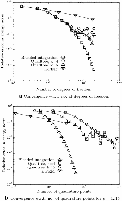Efficient And Accurate Numerical Quadrature For Immersed