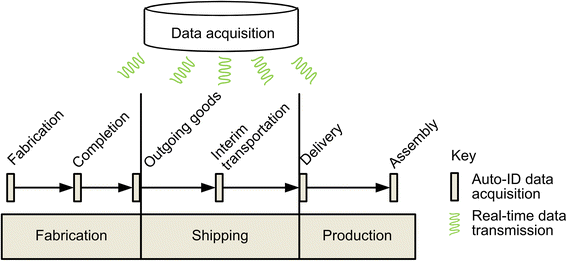 Reactive Scheduling Based On Actual Logistics Data By - 