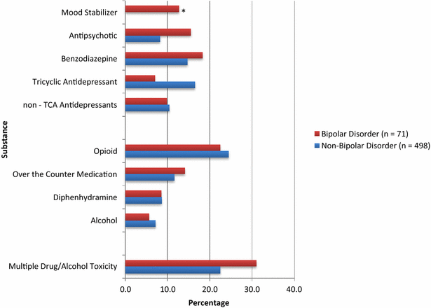 Bipolar Medication Comparison Chart